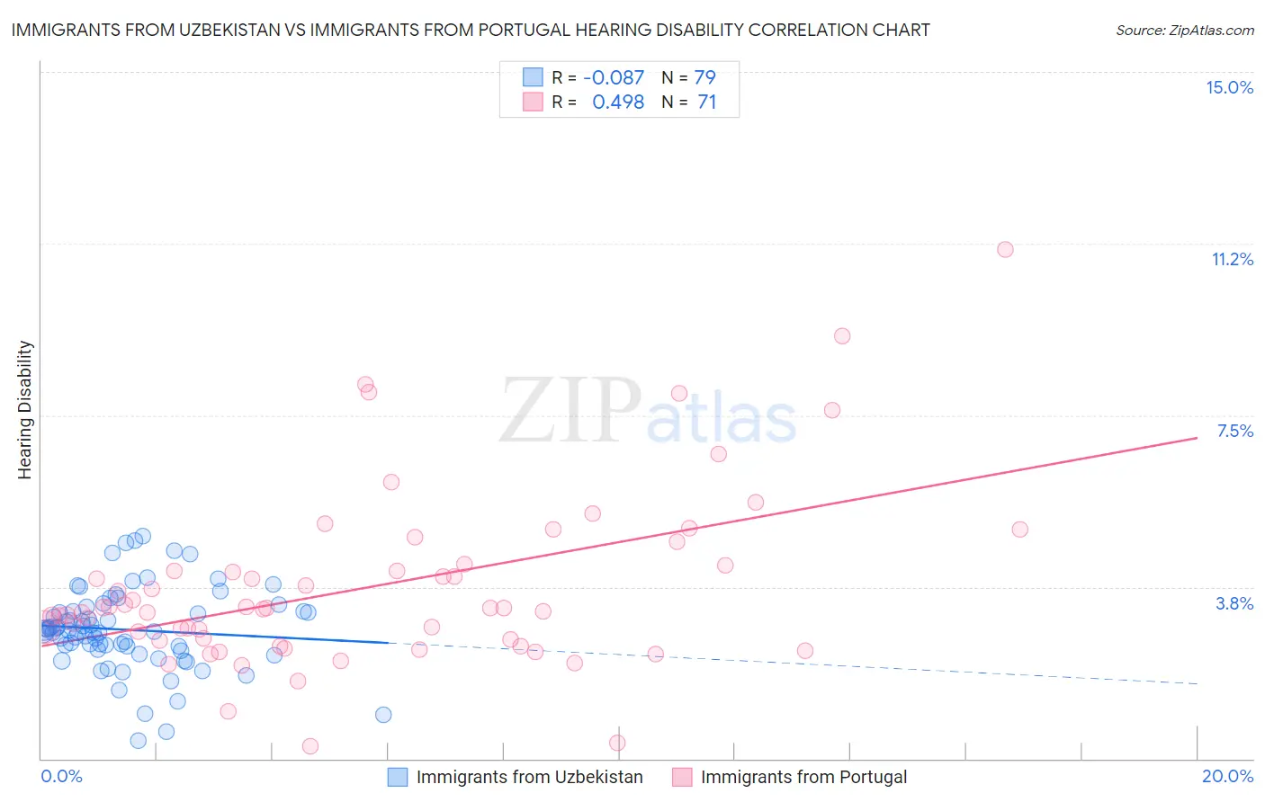 Immigrants from Uzbekistan vs Immigrants from Portugal Hearing Disability