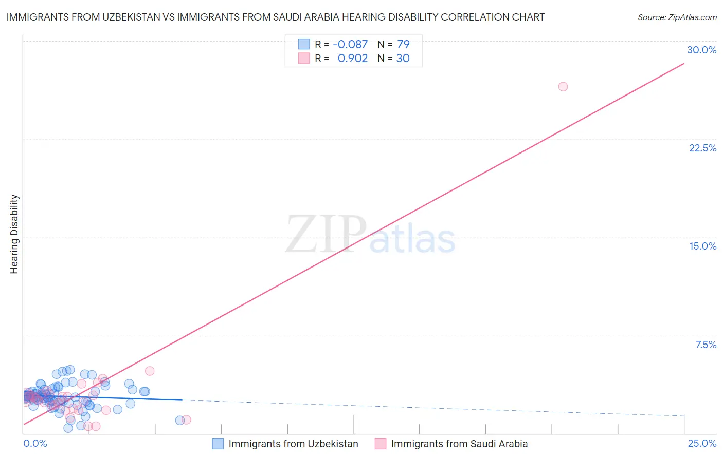 Immigrants from Uzbekistan vs Immigrants from Saudi Arabia Hearing Disability