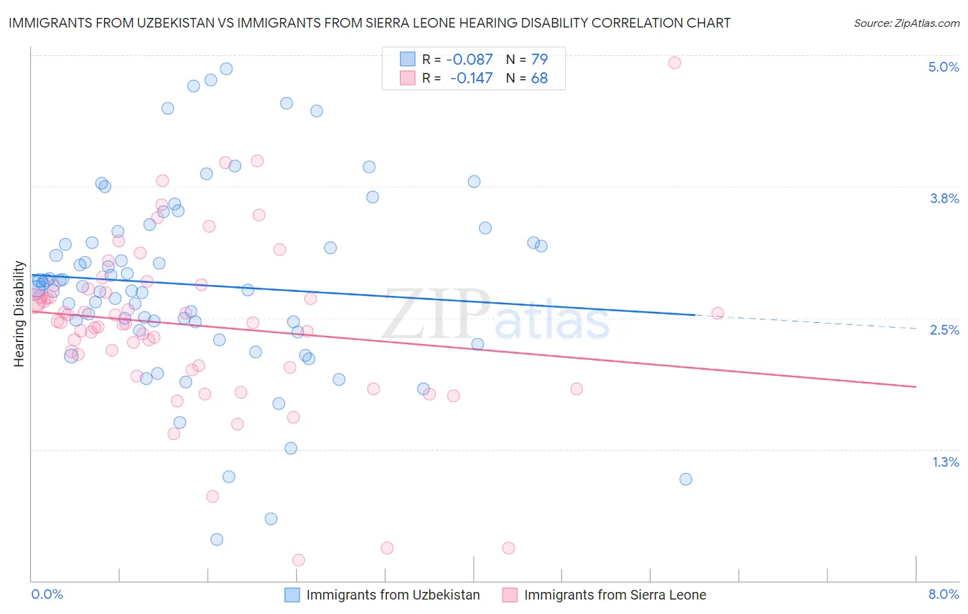 Immigrants from Uzbekistan vs Immigrants from Sierra Leone Hearing Disability