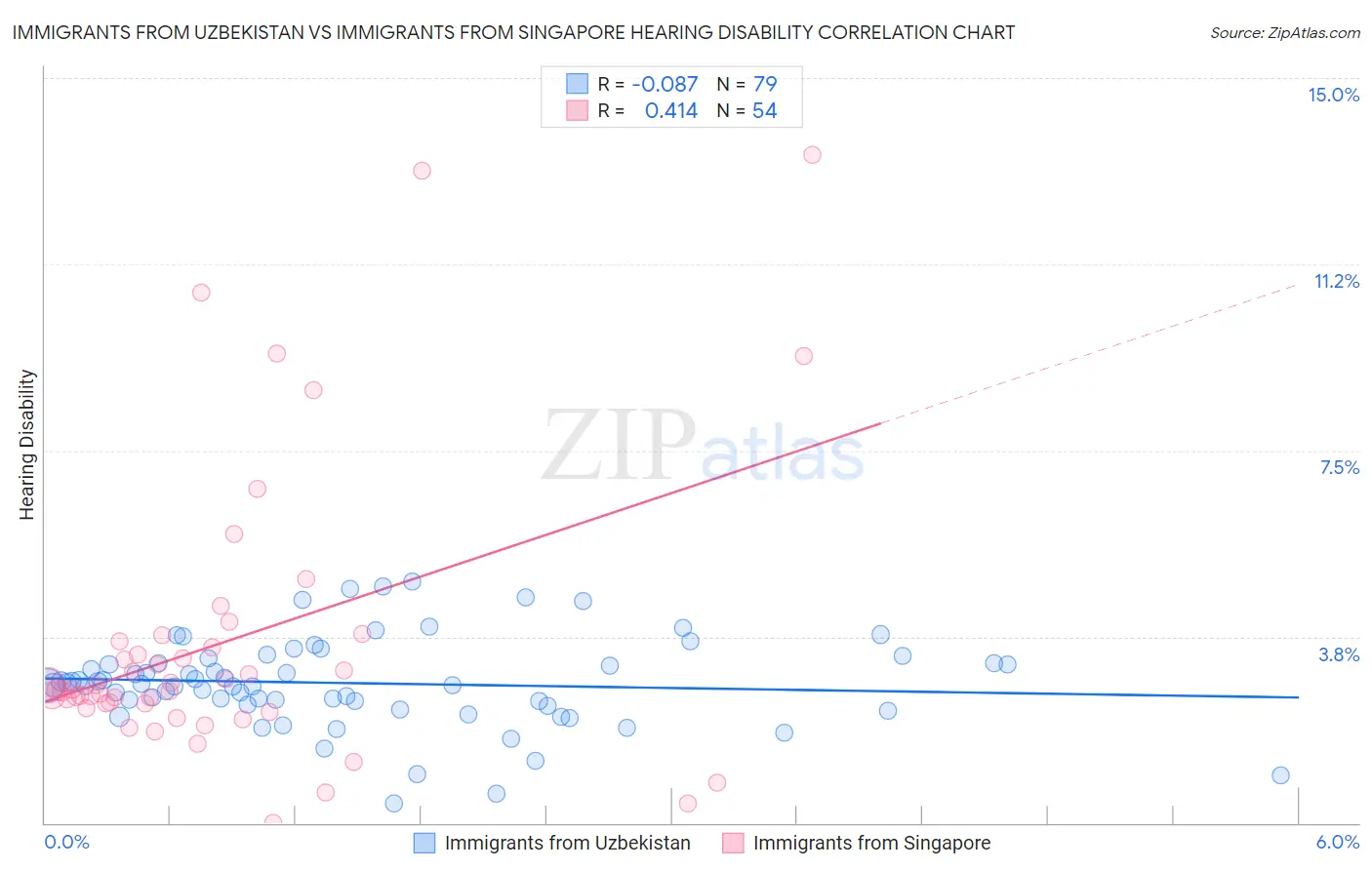 Immigrants from Uzbekistan vs Immigrants from Singapore Hearing Disability