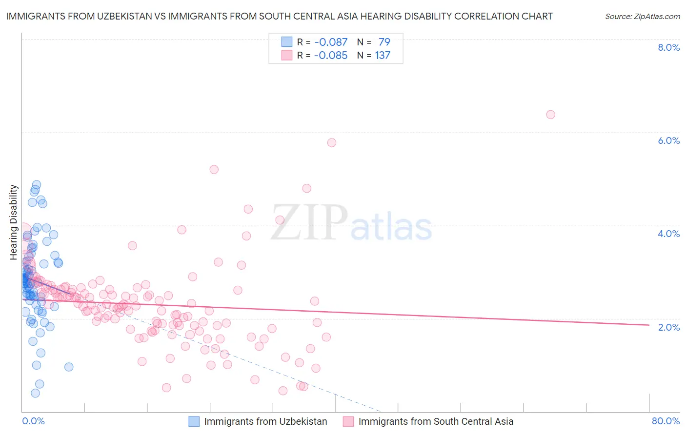 Immigrants from Uzbekistan vs Immigrants from South Central Asia Hearing Disability