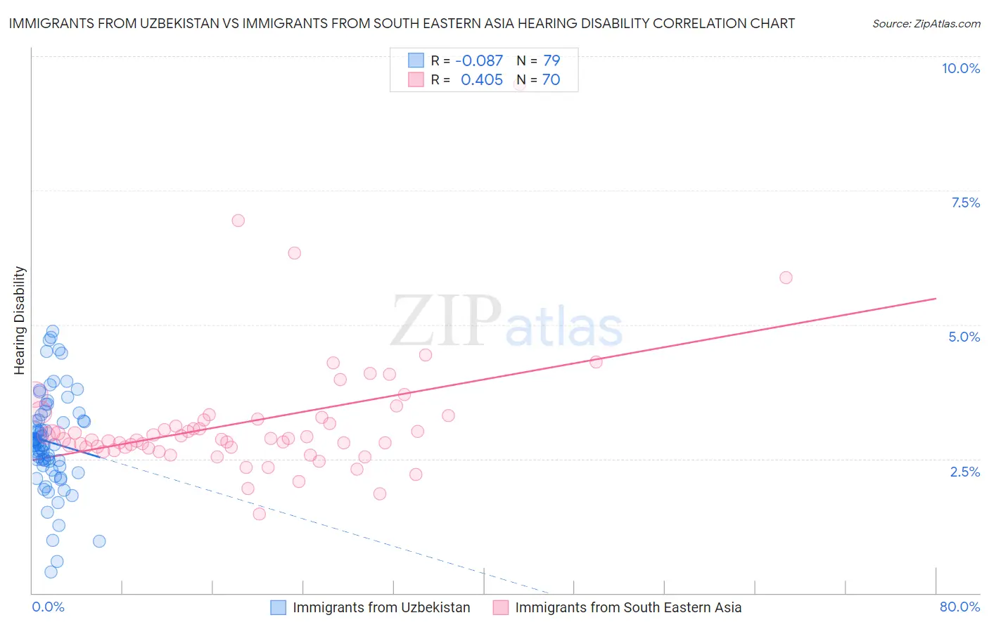 Immigrants from Uzbekistan vs Immigrants from South Eastern Asia Hearing Disability