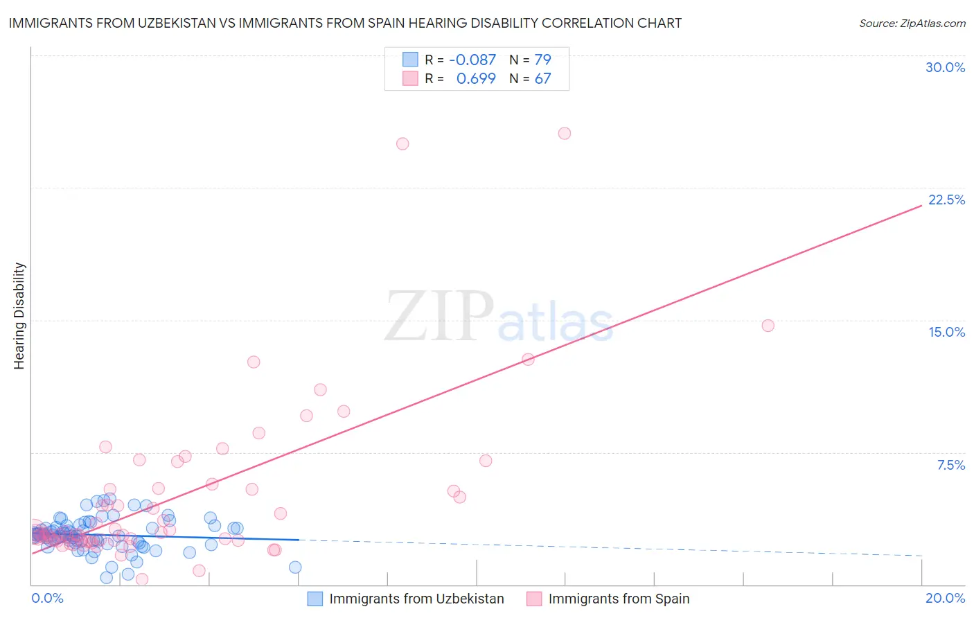 Immigrants from Uzbekistan vs Immigrants from Spain Hearing Disability