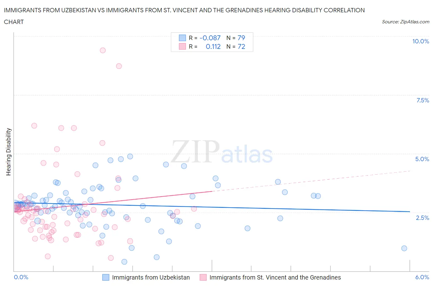 Immigrants from Uzbekistan vs Immigrants from St. Vincent and the Grenadines Hearing Disability