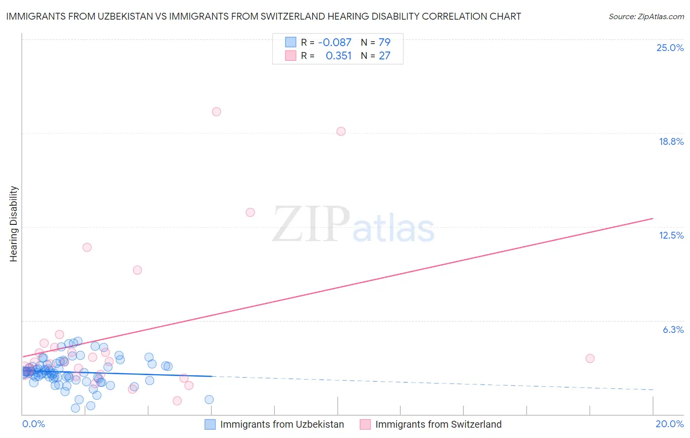 Immigrants from Uzbekistan vs Immigrants from Switzerland Hearing Disability
