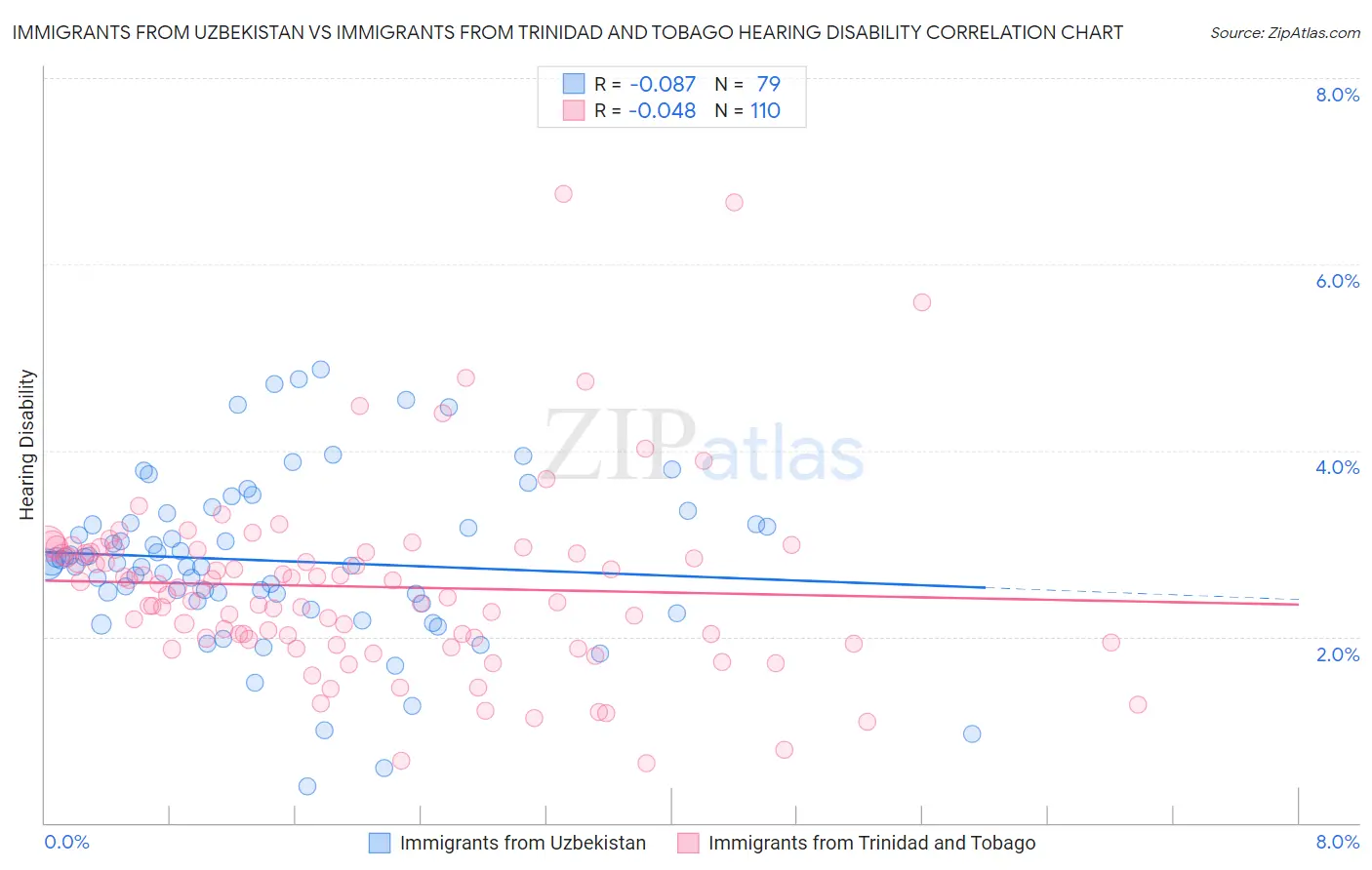 Immigrants from Uzbekistan vs Immigrants from Trinidad and Tobago Hearing Disability