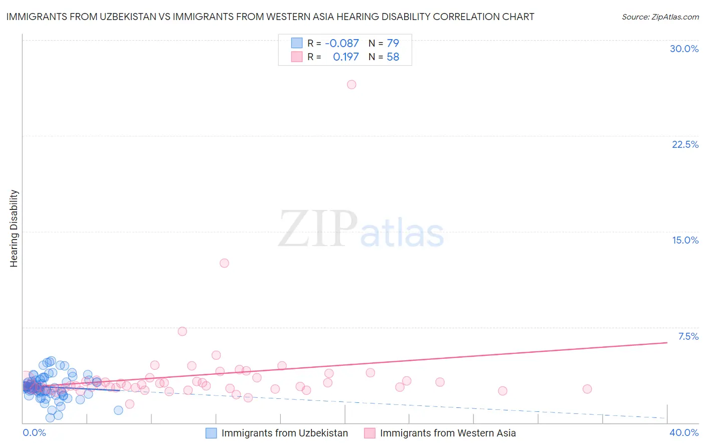 Immigrants from Uzbekistan vs Immigrants from Western Asia Hearing Disability