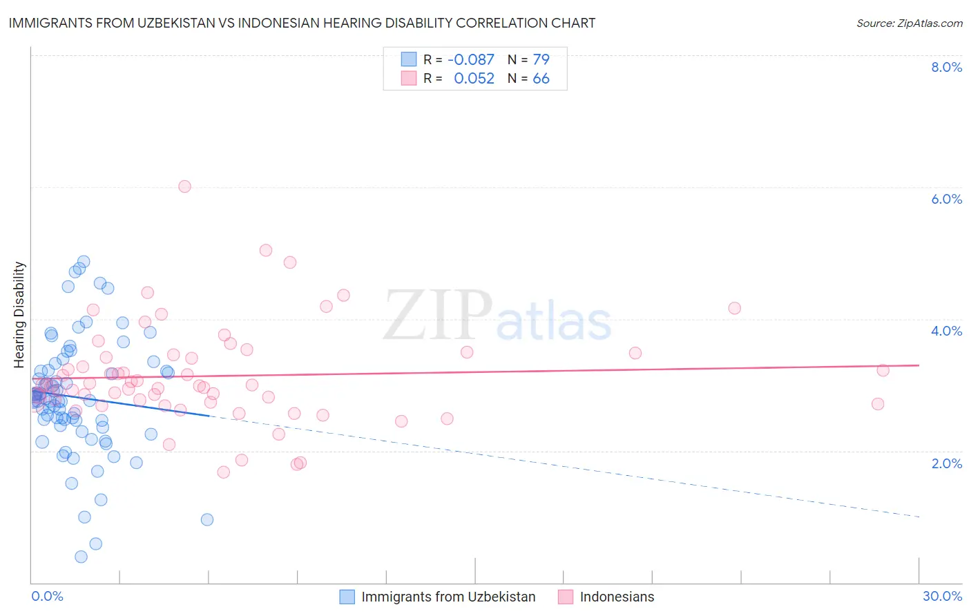 Immigrants from Uzbekistan vs Indonesian Hearing Disability