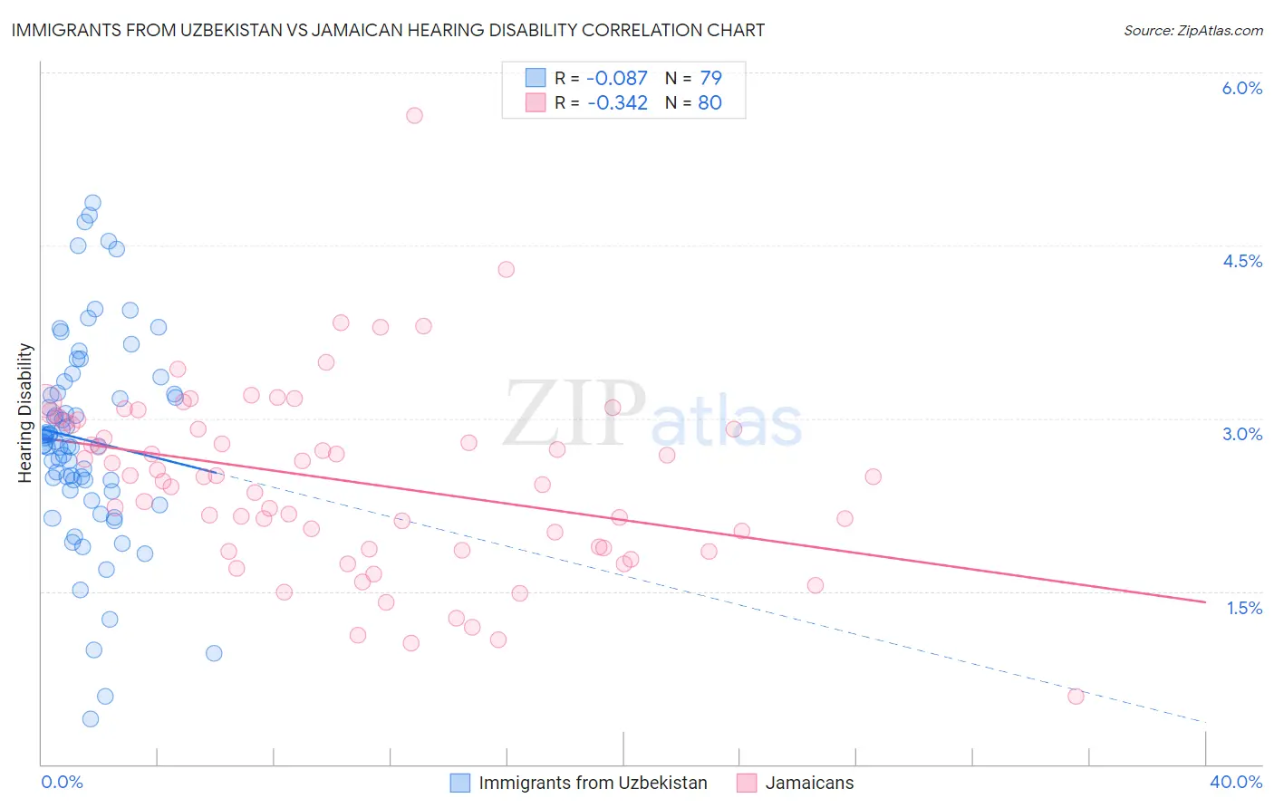 Immigrants from Uzbekistan vs Jamaican Hearing Disability