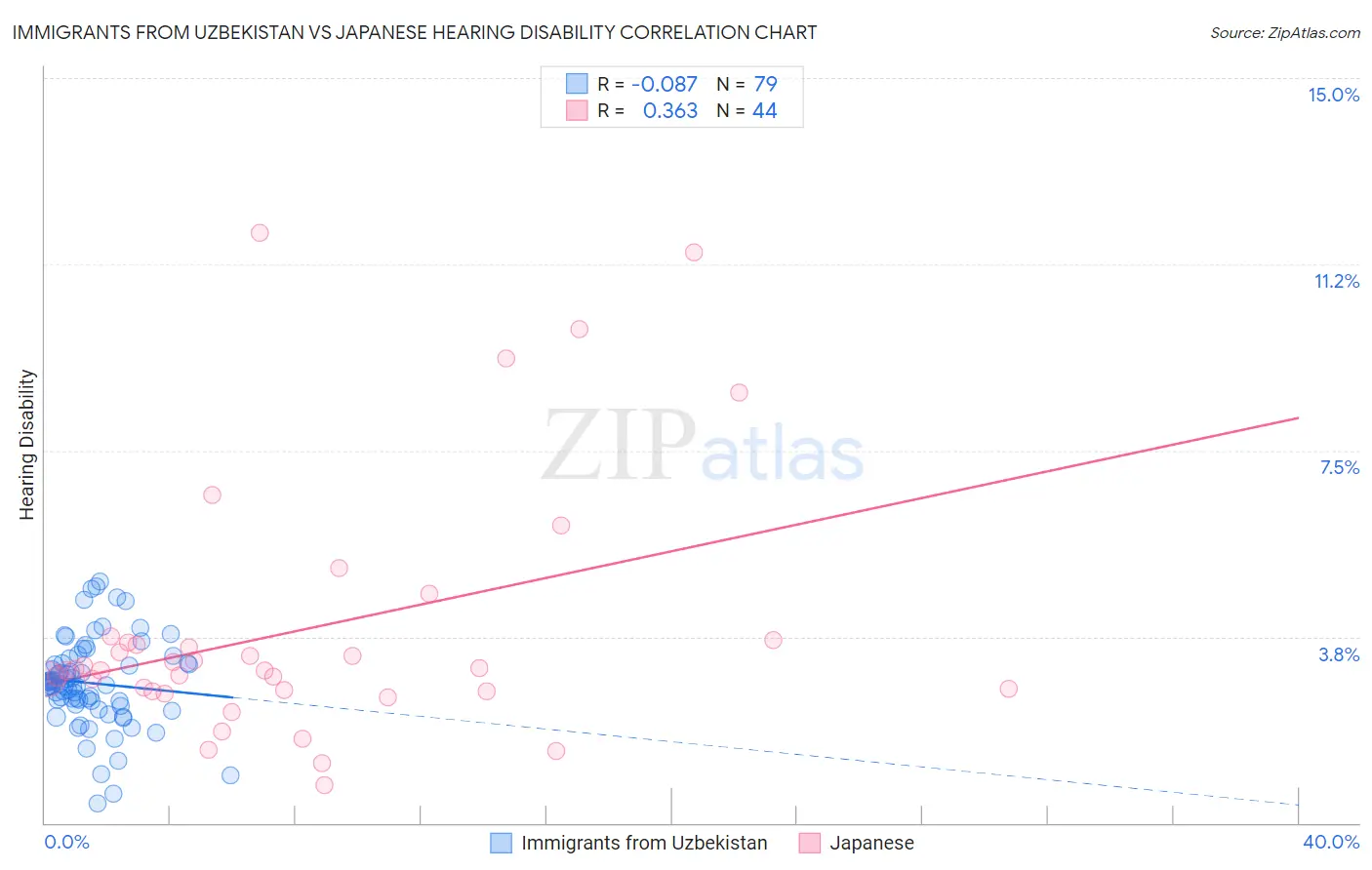 Immigrants from Uzbekistan vs Japanese Hearing Disability