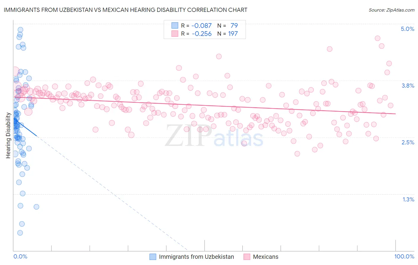 Immigrants from Uzbekistan vs Mexican Hearing Disability