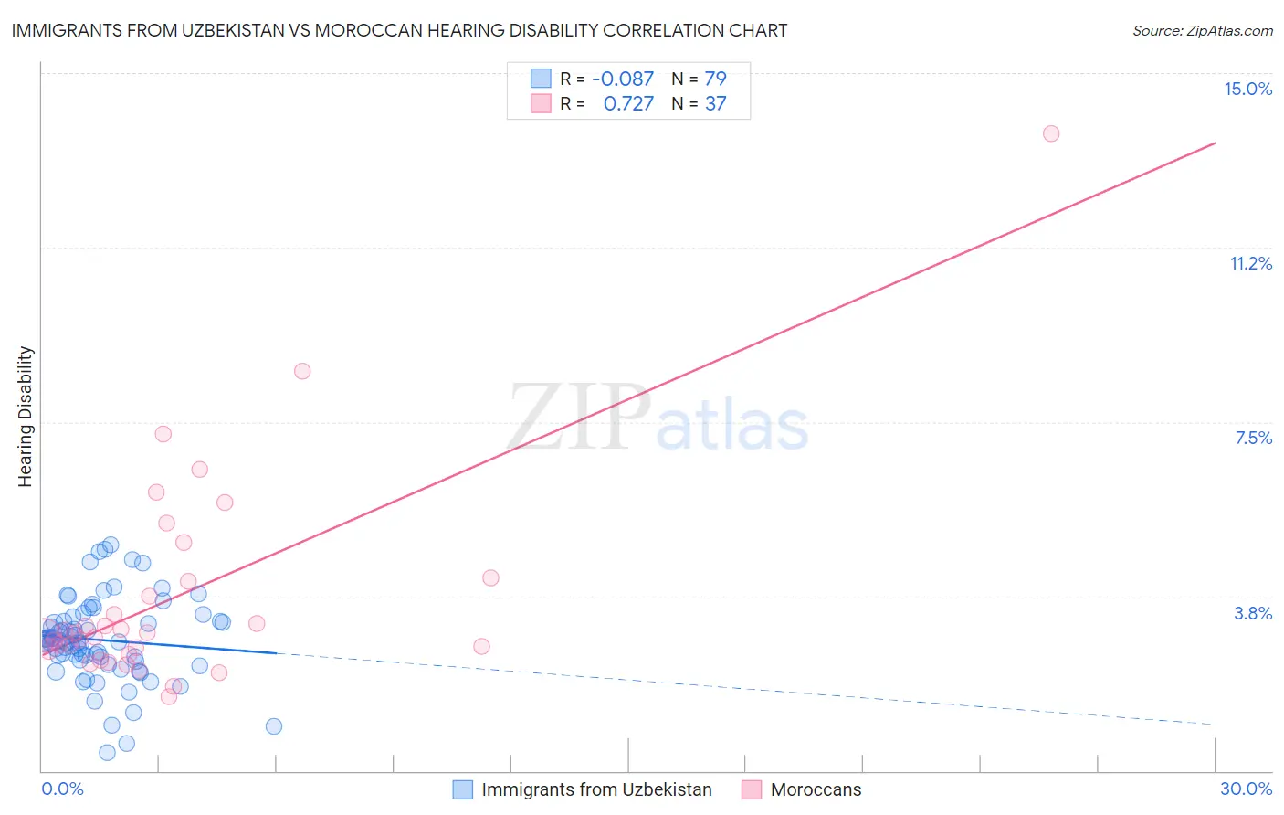 Immigrants from Uzbekistan vs Moroccan Hearing Disability