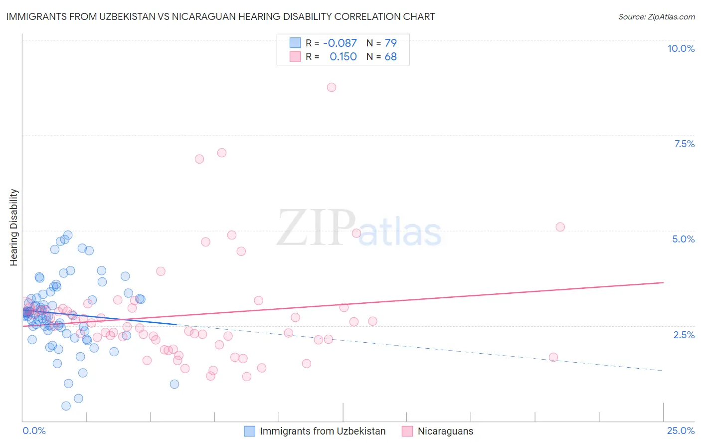 Immigrants from Uzbekistan vs Nicaraguan Hearing Disability
