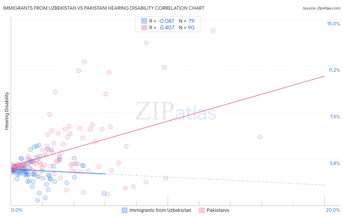 Immigrants from Uzbekistan vs Pakistani Hearing Disability