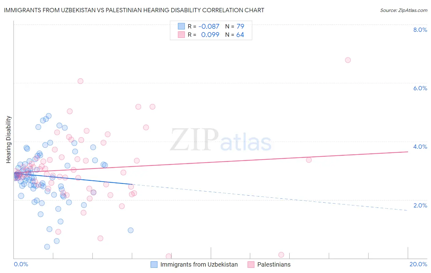 Immigrants from Uzbekistan vs Palestinian Hearing Disability