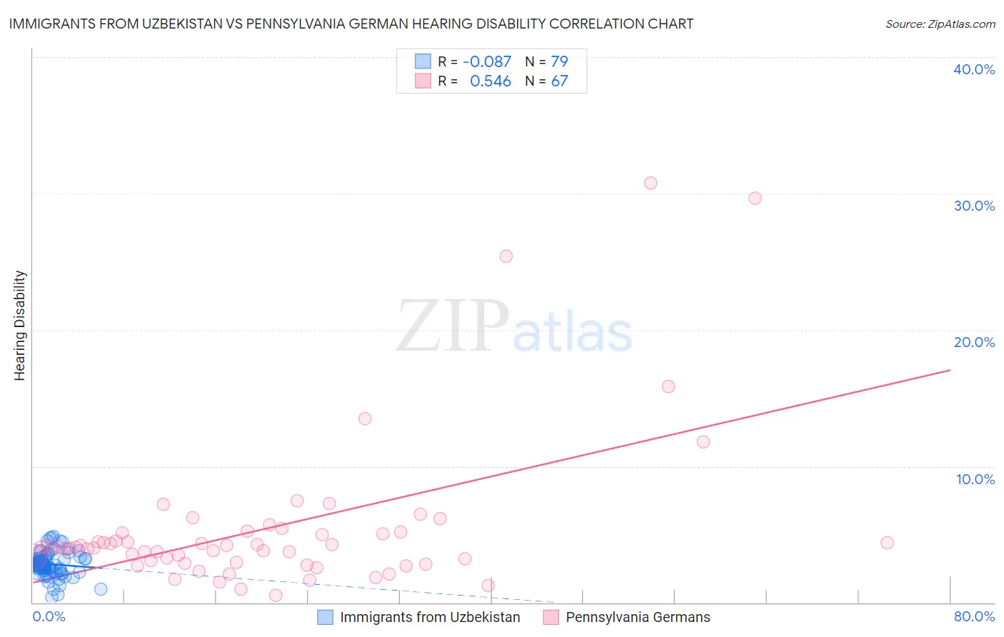 Immigrants from Uzbekistan vs Pennsylvania German Hearing Disability