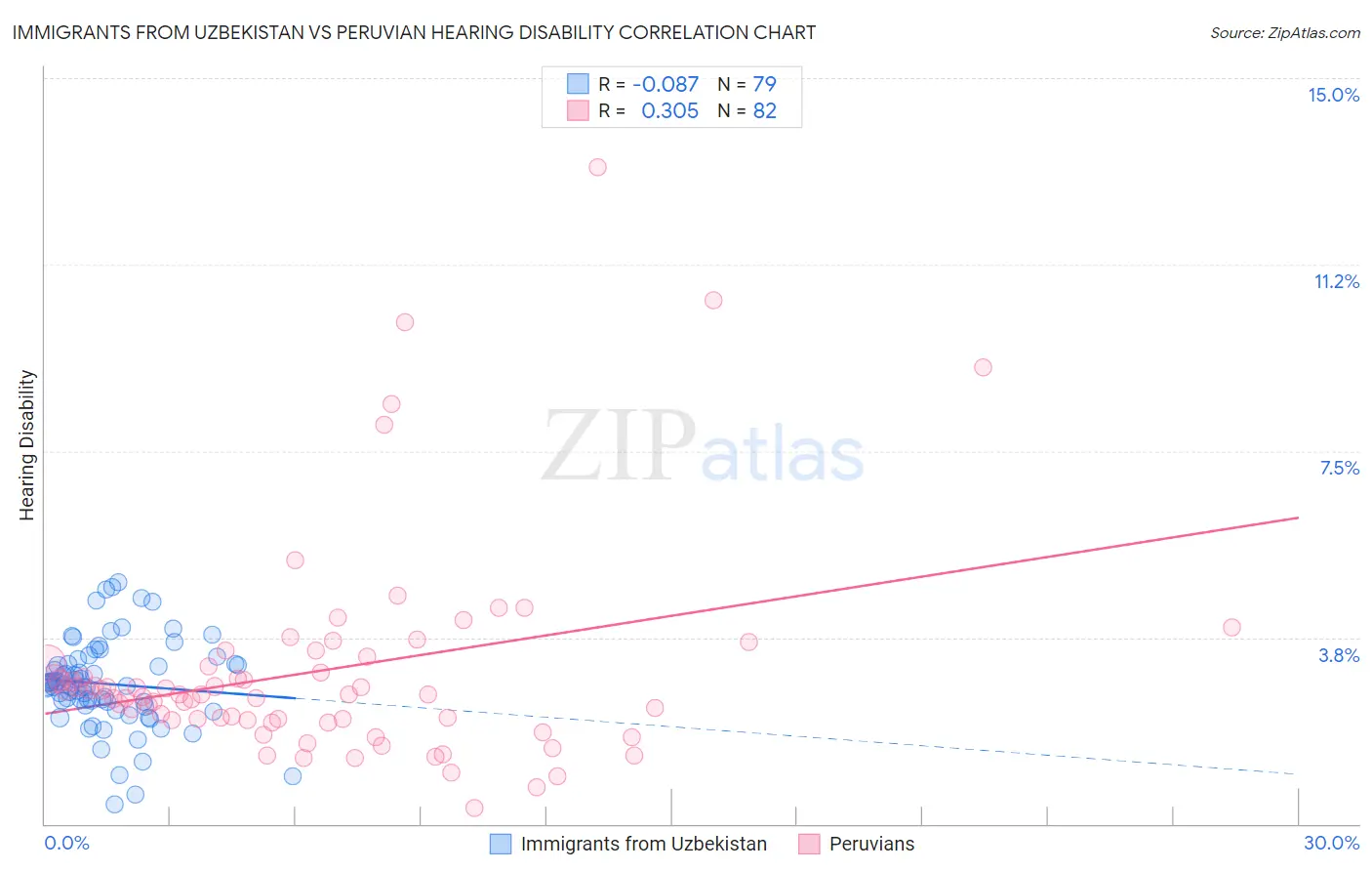 Immigrants from Uzbekistan vs Peruvian Hearing Disability
