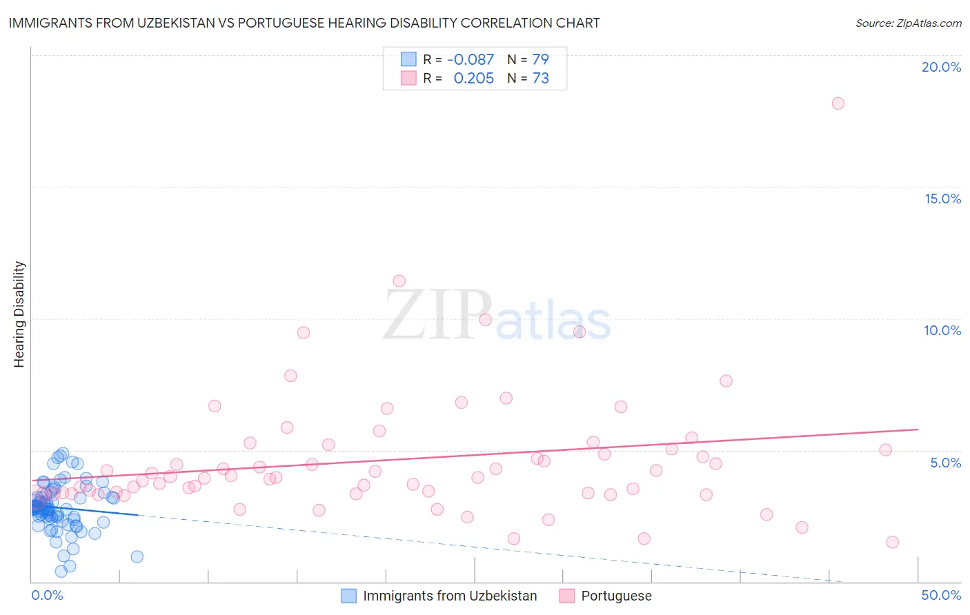Immigrants from Uzbekistan vs Portuguese Hearing Disability