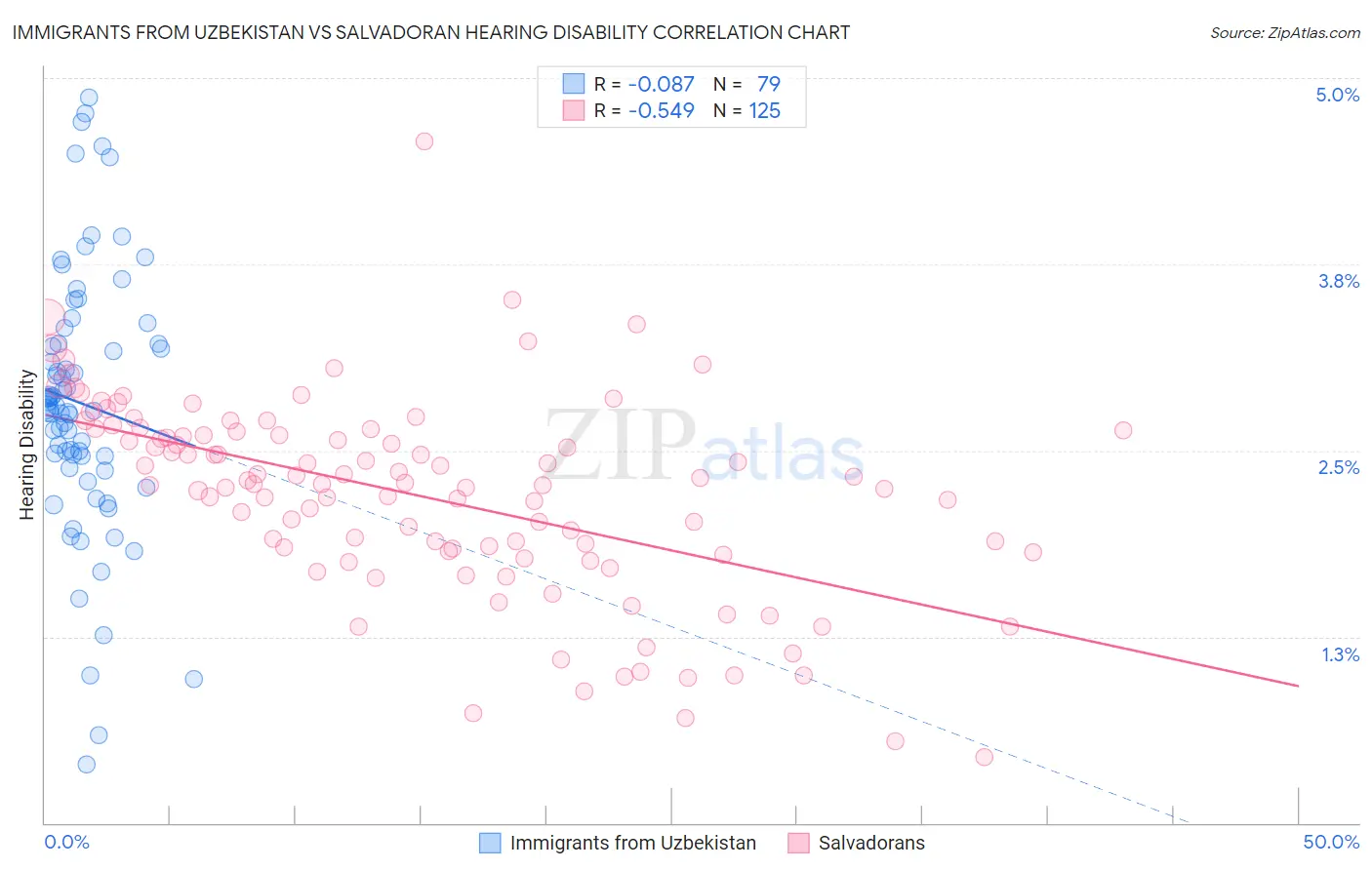 Immigrants from Uzbekistan vs Salvadoran Hearing Disability