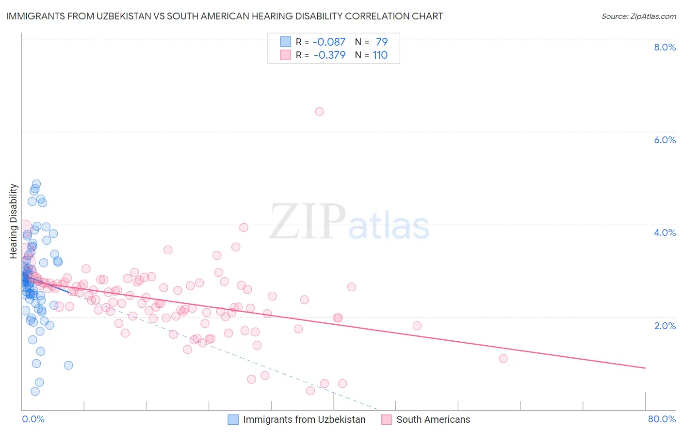 Immigrants from Uzbekistan vs South American Hearing Disability