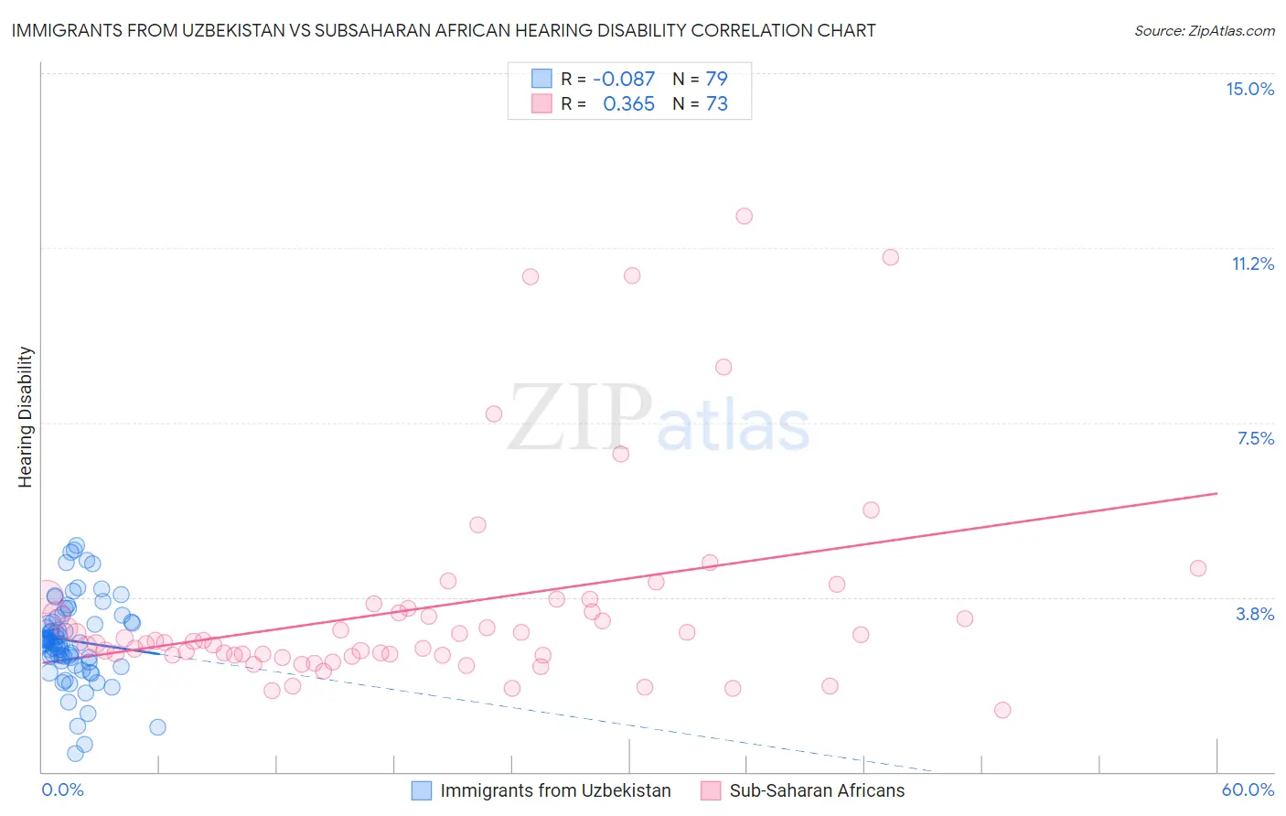 Immigrants from Uzbekistan vs Subsaharan African Hearing Disability