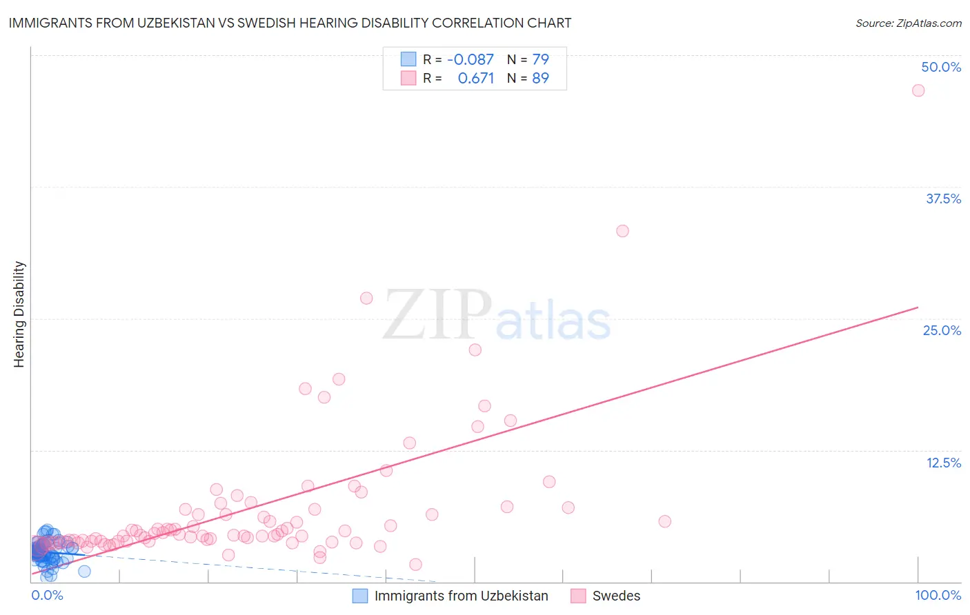 Immigrants from Uzbekistan vs Swedish Hearing Disability