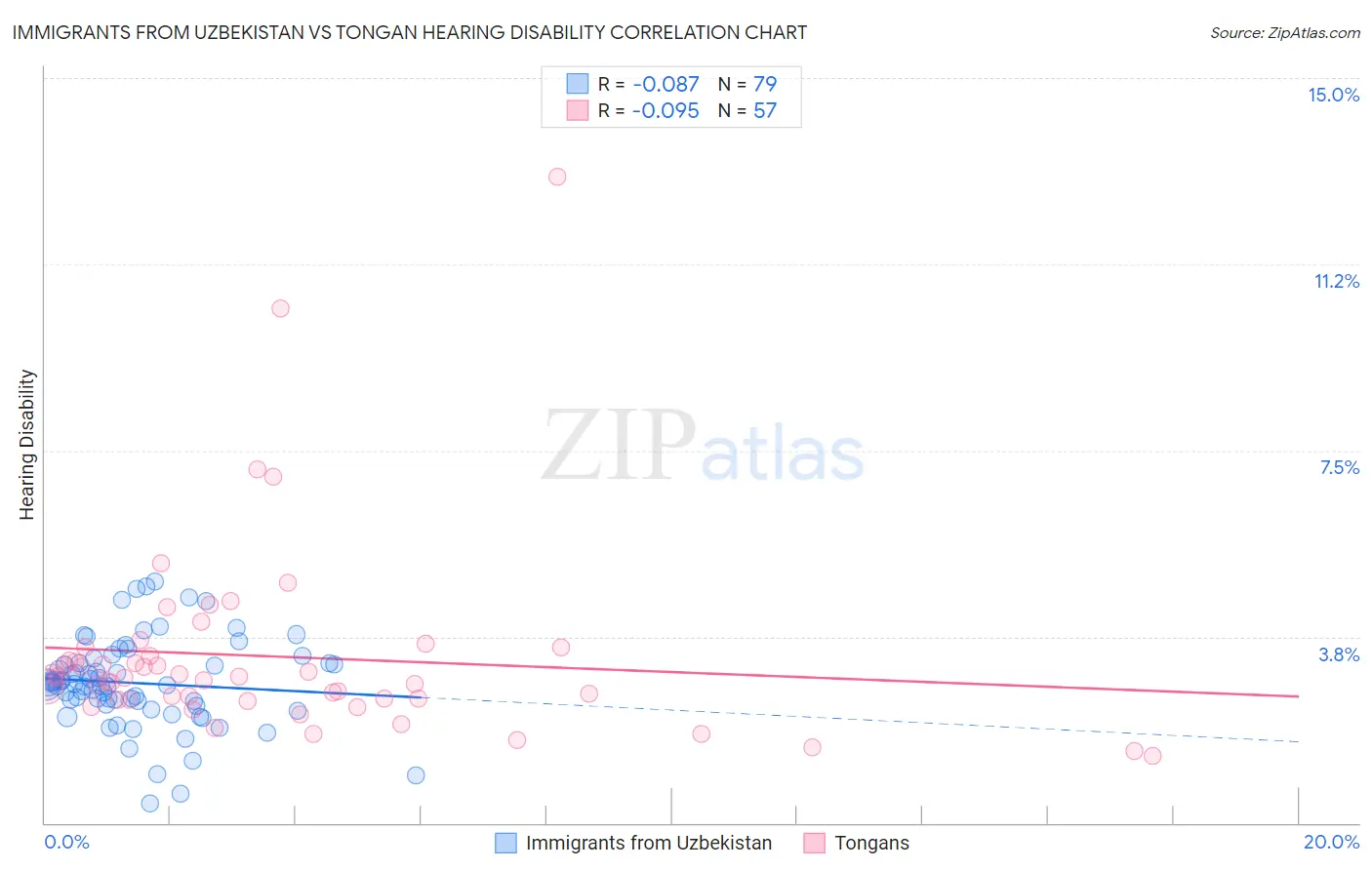 Immigrants from Uzbekistan vs Tongan Hearing Disability