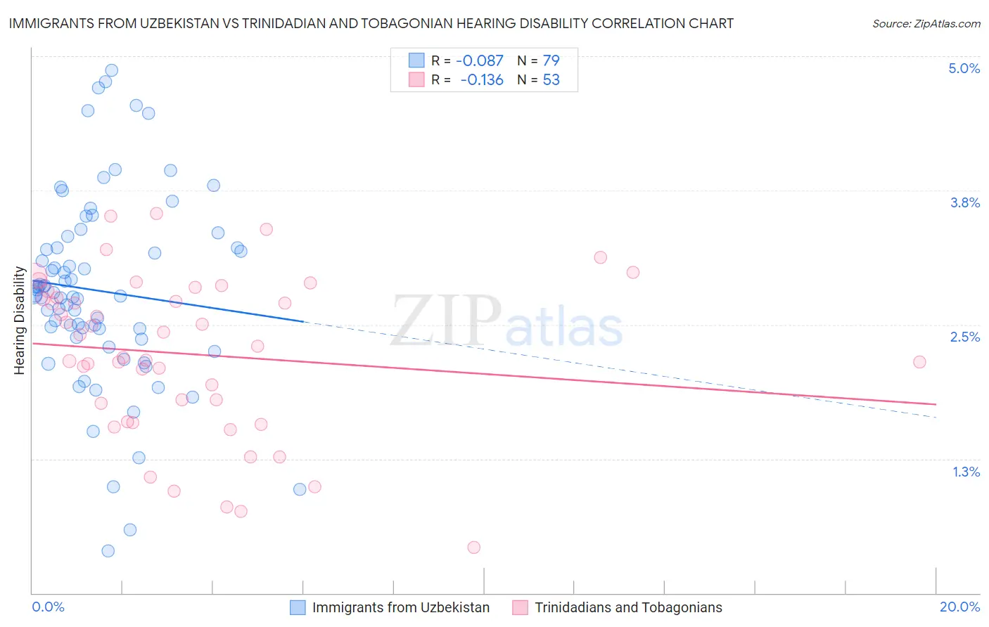 Immigrants from Uzbekistan vs Trinidadian and Tobagonian Hearing Disability