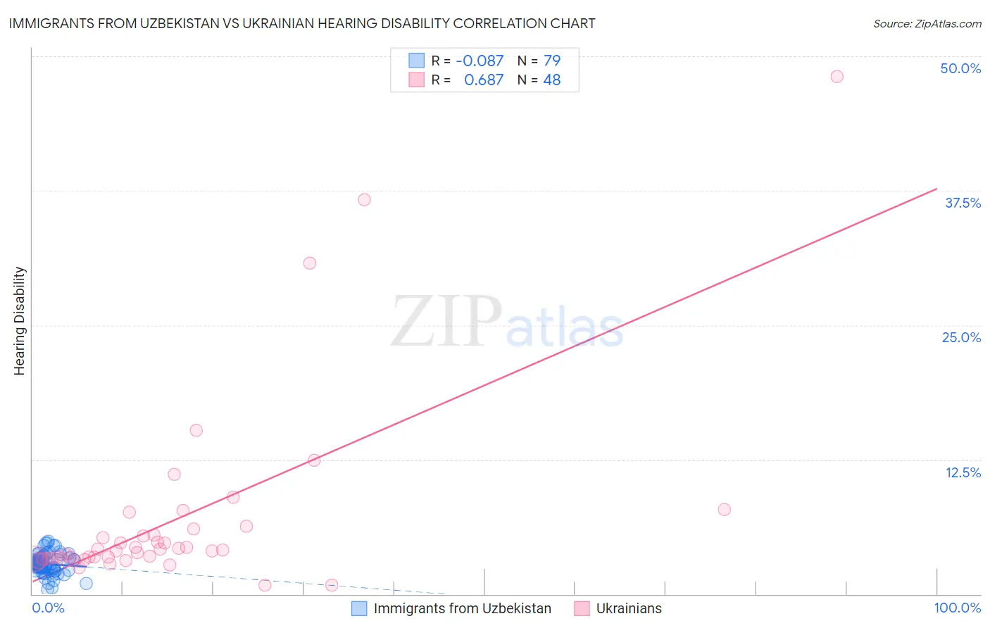 Immigrants from Uzbekistan vs Ukrainian Hearing Disability