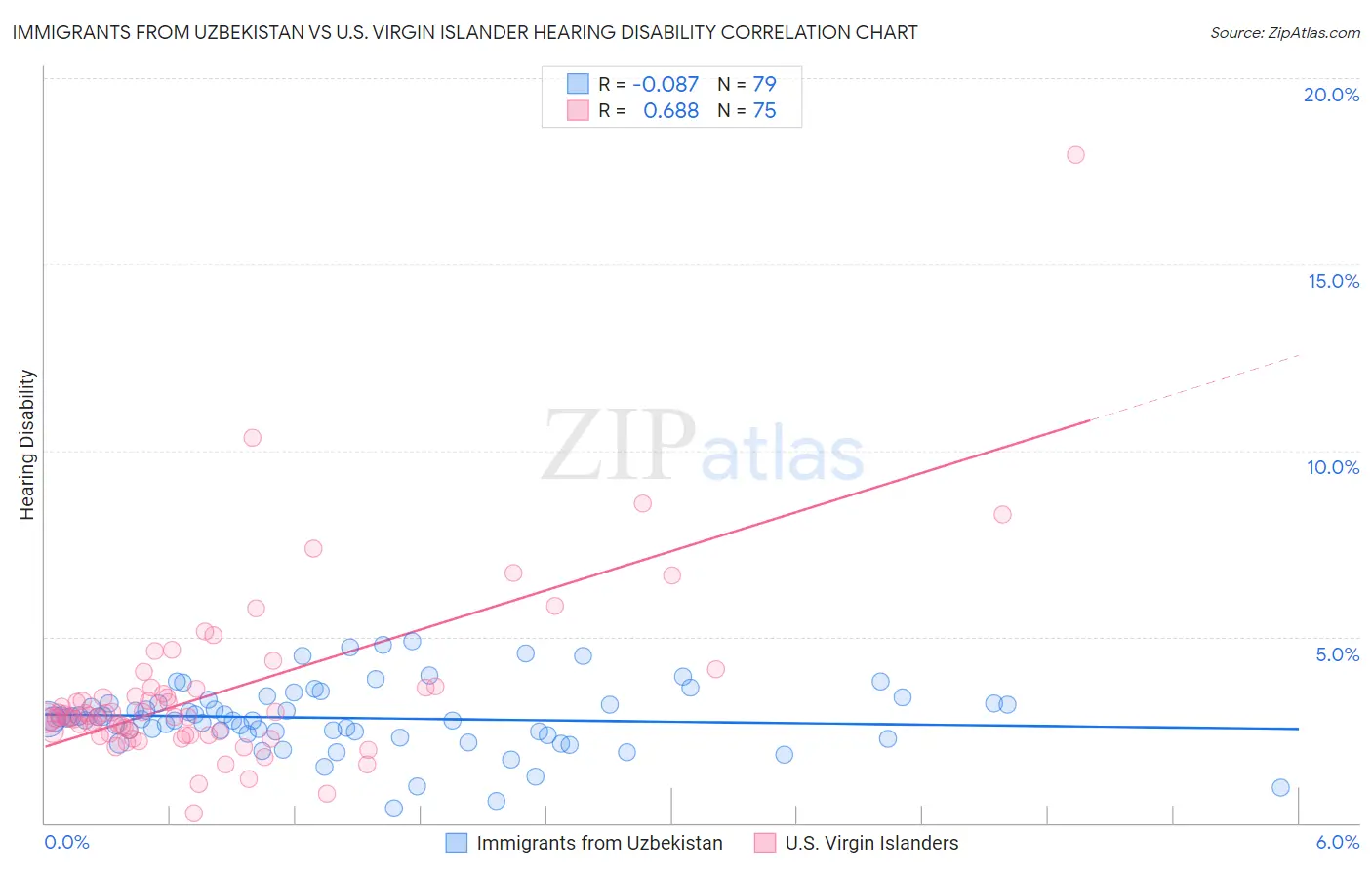 Immigrants from Uzbekistan vs U.S. Virgin Islander Hearing Disability