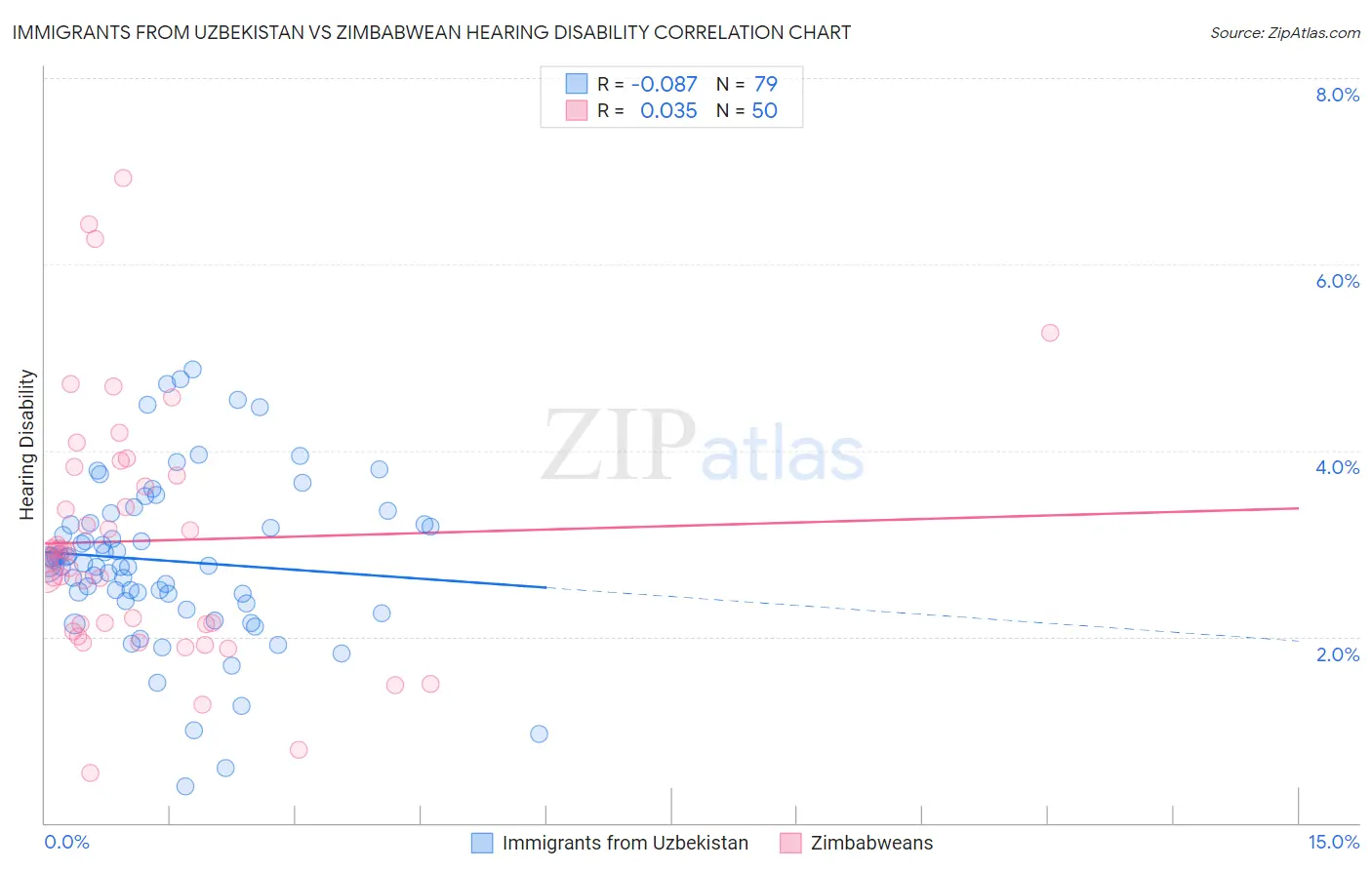 Immigrants from Uzbekistan vs Zimbabwean Hearing Disability