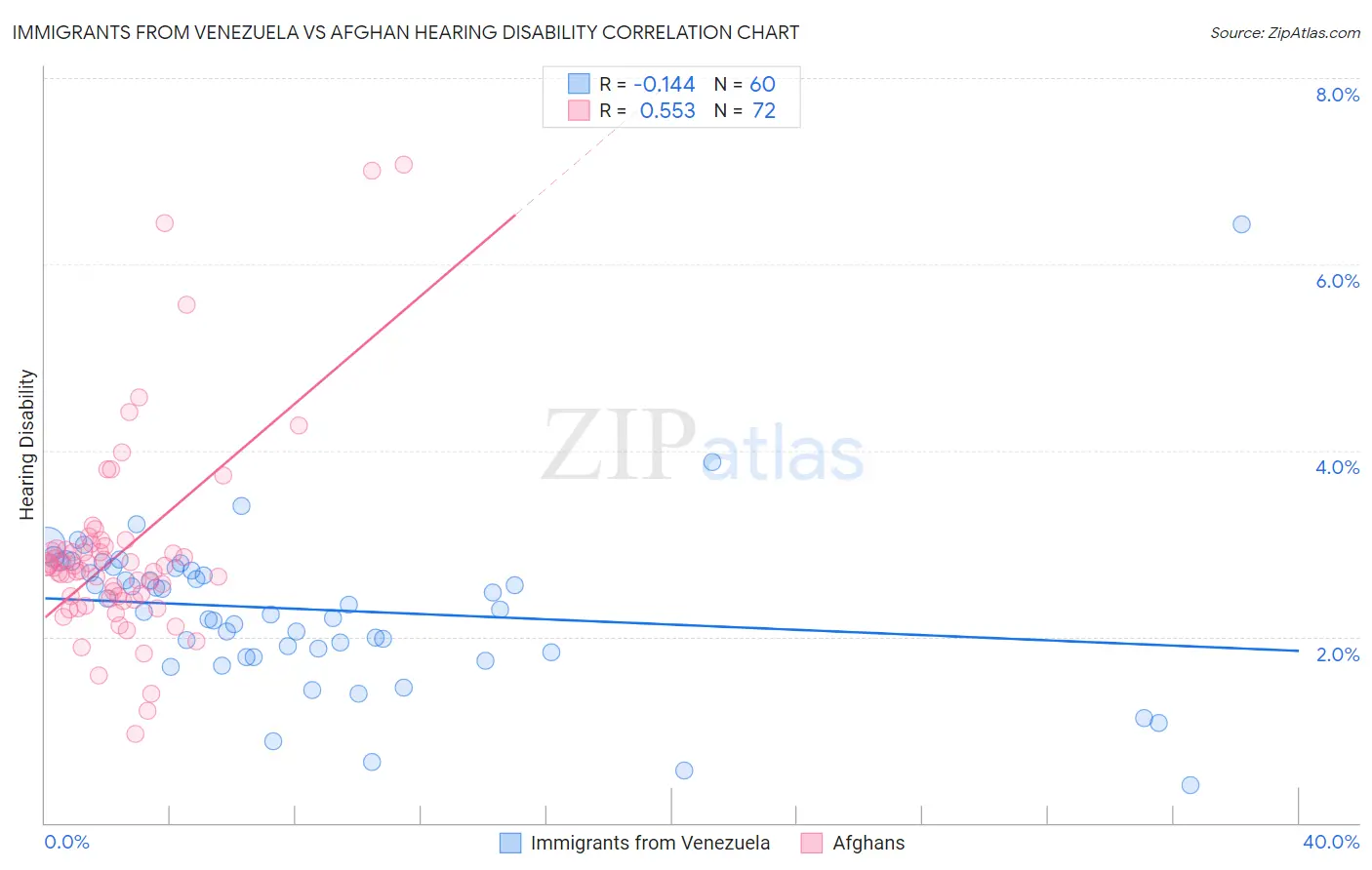Immigrants from Venezuela vs Afghan Hearing Disability