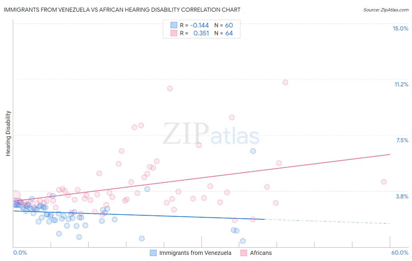 Immigrants from Venezuela vs African Hearing Disability