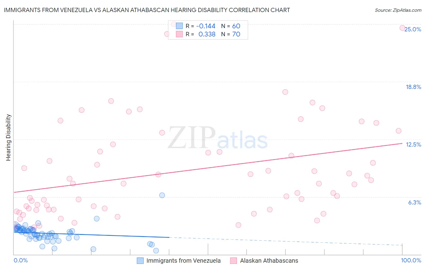 Immigrants from Venezuela vs Alaskan Athabascan Hearing Disability