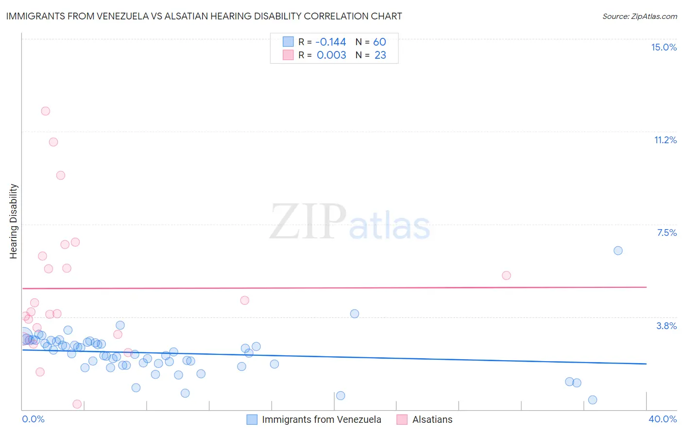 Immigrants from Venezuela vs Alsatian Hearing Disability