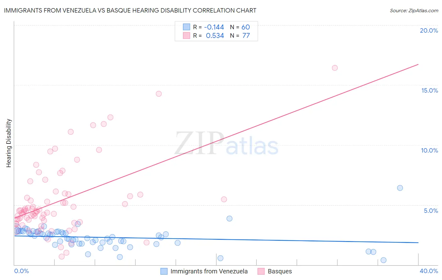 Immigrants from Venezuela vs Basque Hearing Disability
