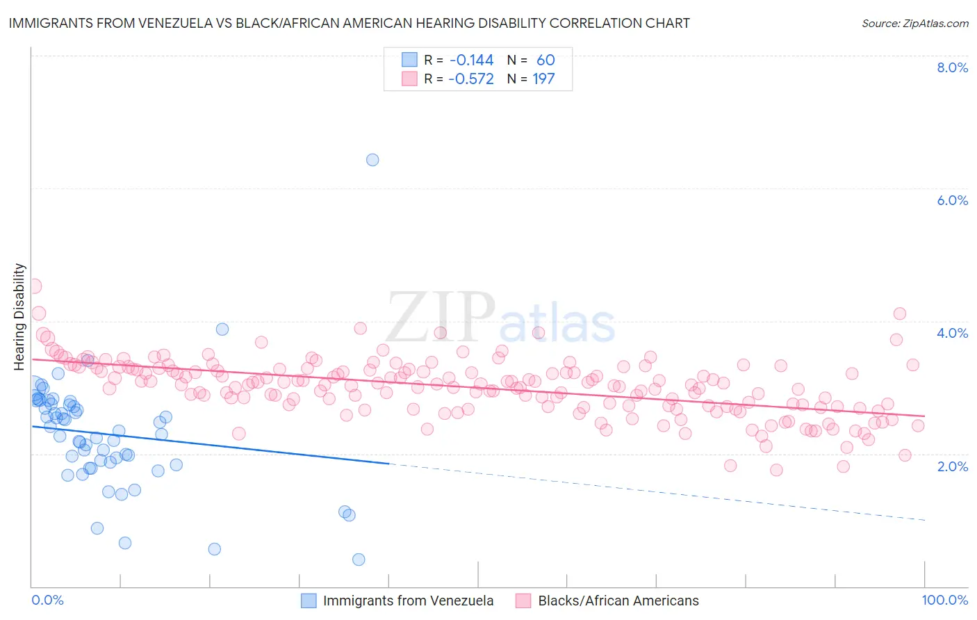 Immigrants from Venezuela vs Black/African American Hearing Disability