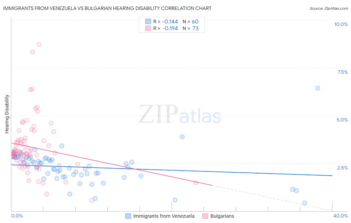Immigrants from Venezuela vs Bulgarian Hearing Disability