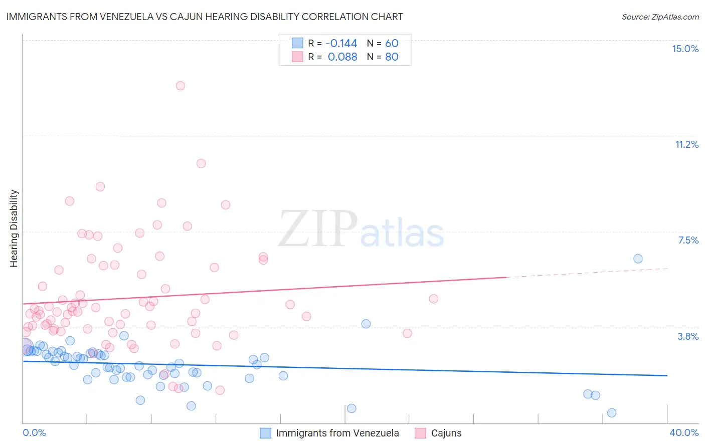 Immigrants from Venezuela vs Cajun Hearing Disability