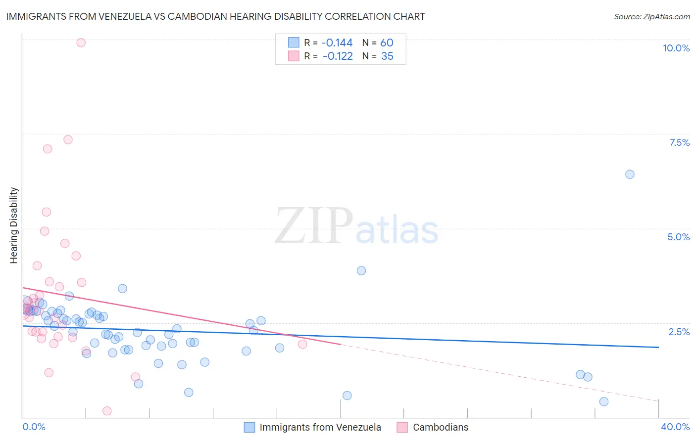 Immigrants from Venezuela vs Cambodian Hearing Disability
