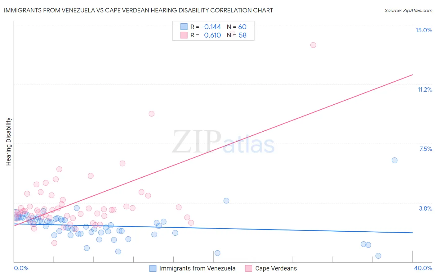 Immigrants from Venezuela vs Cape Verdean Hearing Disability