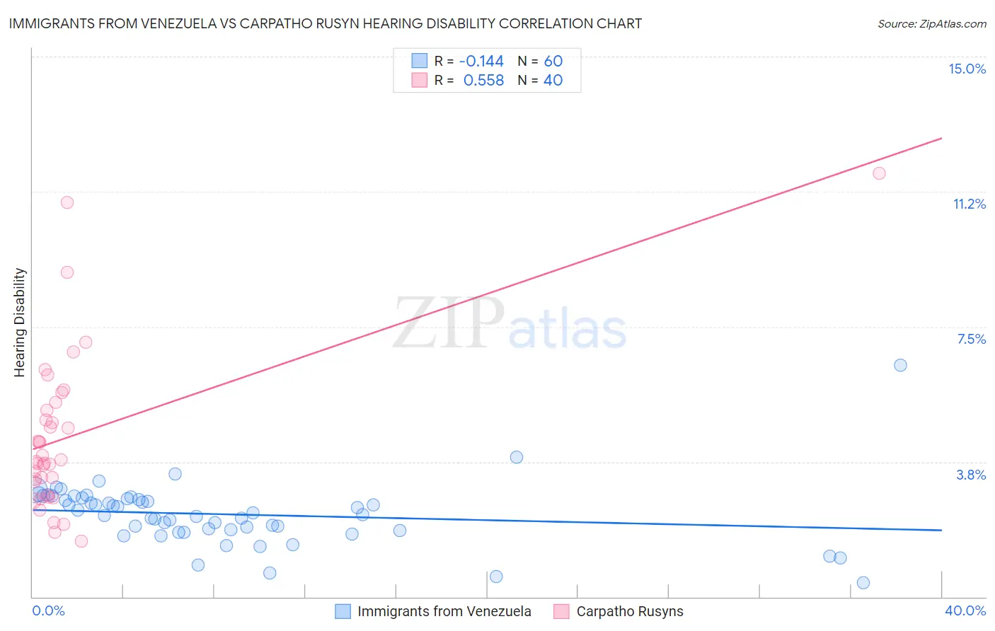 Immigrants from Venezuela vs Carpatho Rusyn Hearing Disability