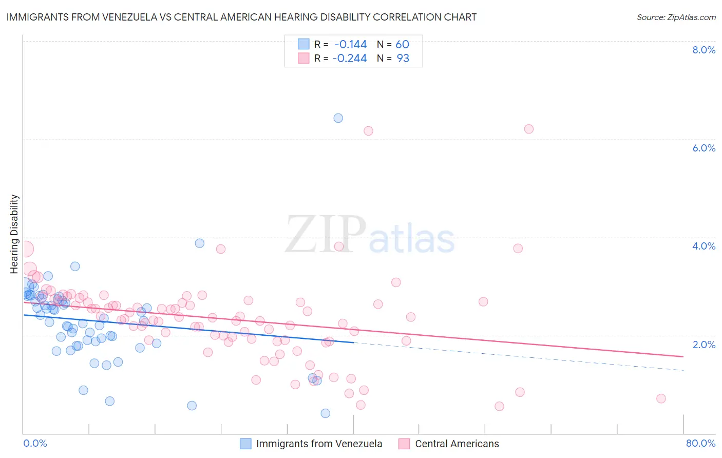 Immigrants from Venezuela vs Central American Hearing Disability