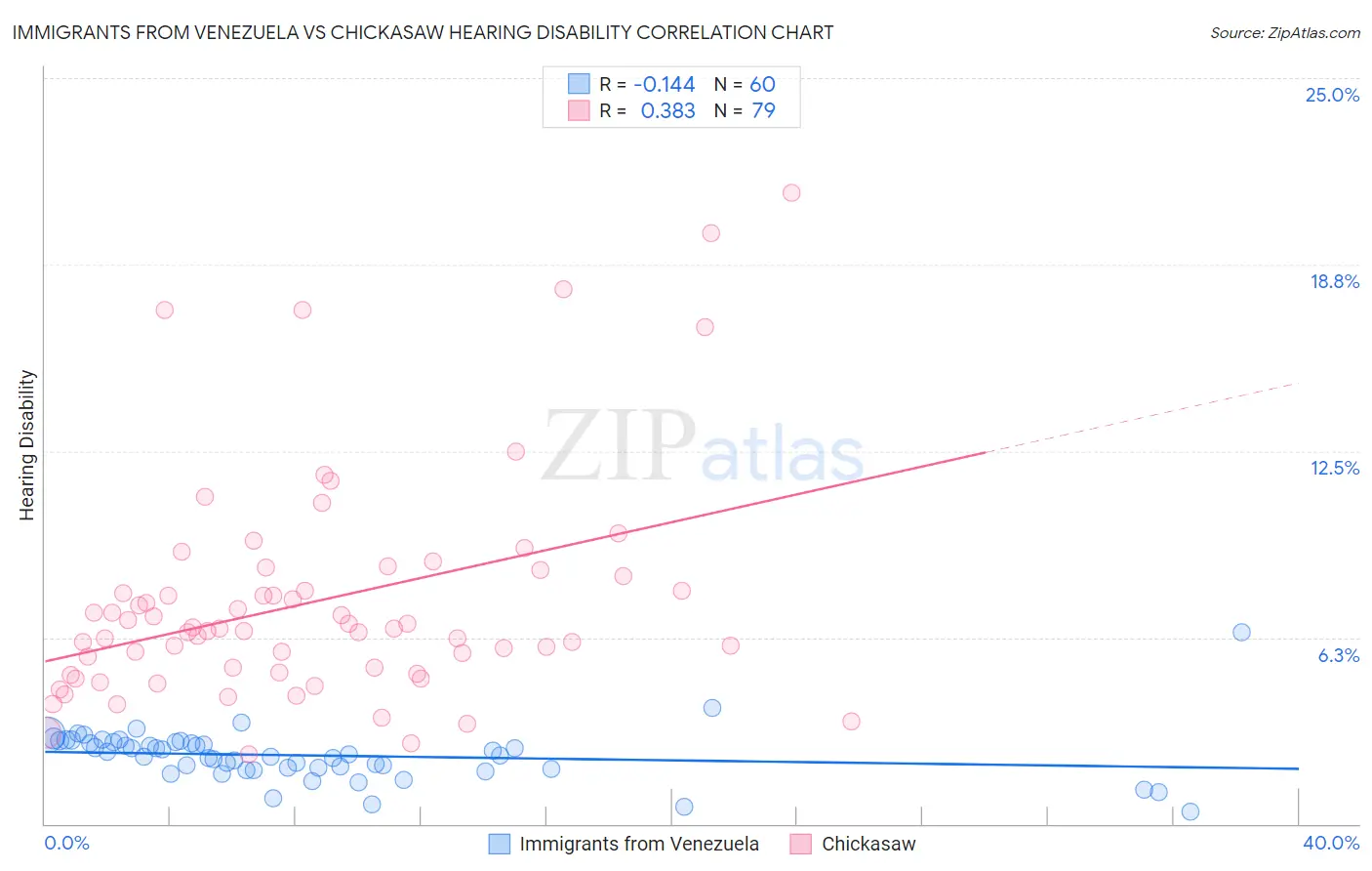 Immigrants from Venezuela vs Chickasaw Hearing Disability