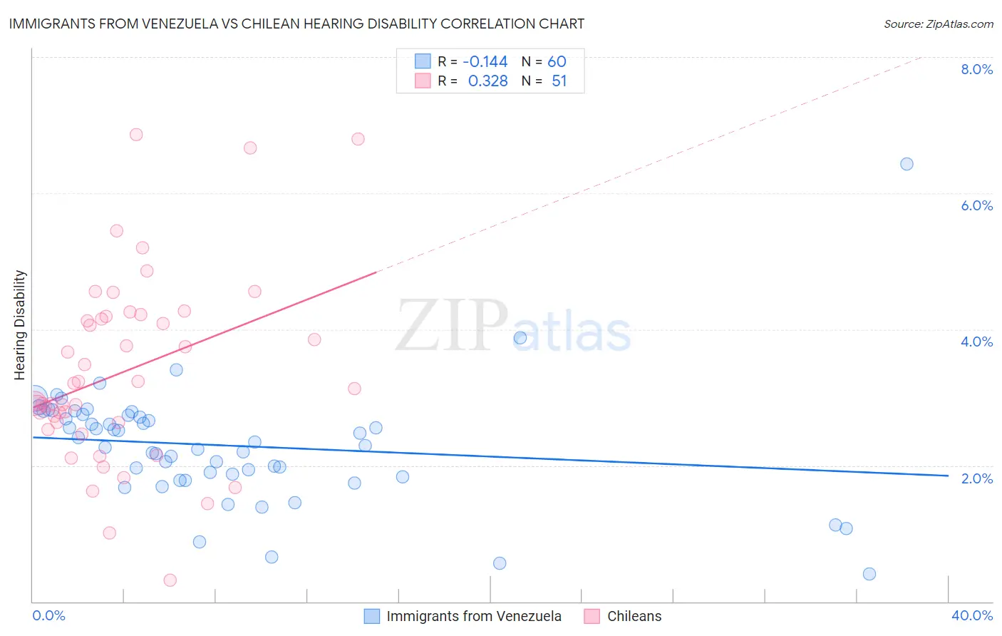 Immigrants from Venezuela vs Chilean Hearing Disability