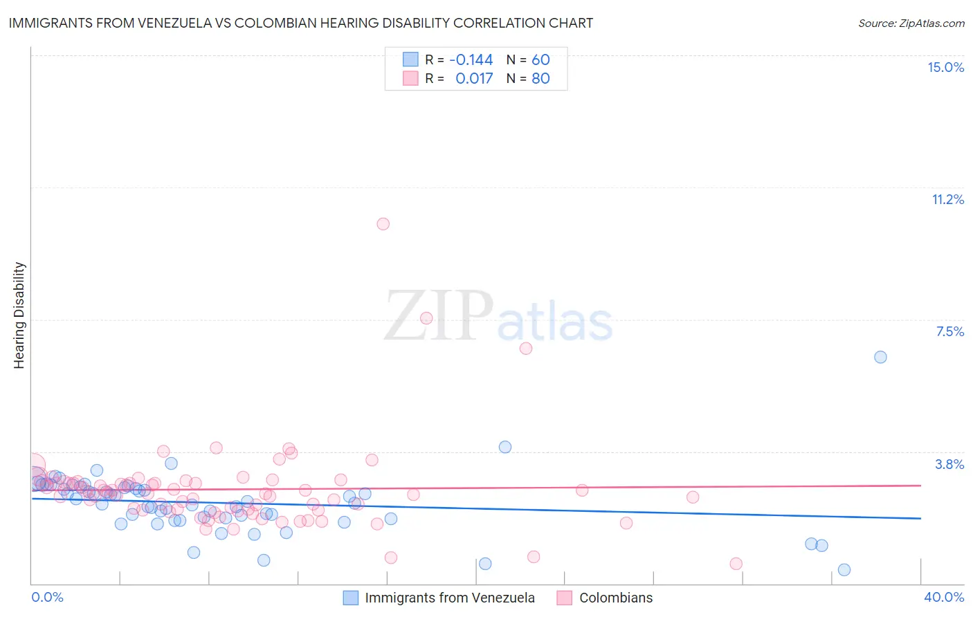 Immigrants from Venezuela vs Colombian Hearing Disability