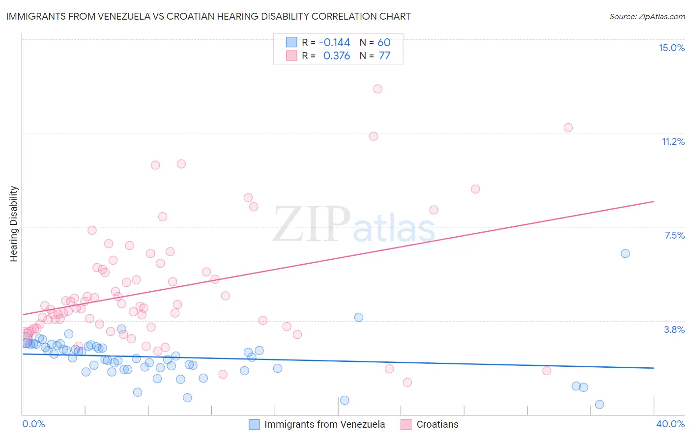 Immigrants from Venezuela vs Croatian Hearing Disability