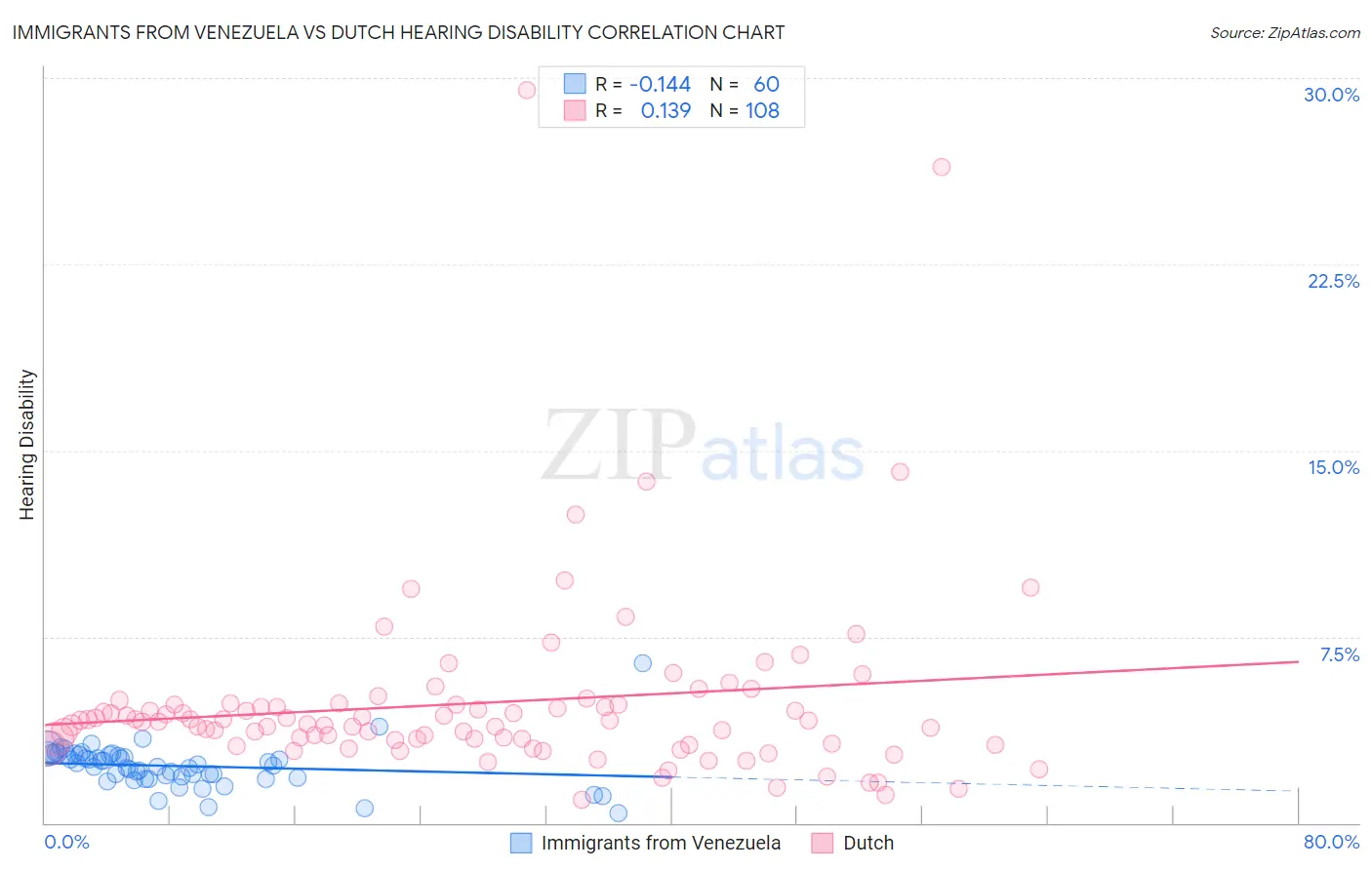 Immigrants from Venezuela vs Dutch Hearing Disability