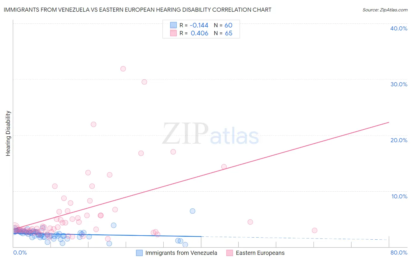 Immigrants from Venezuela vs Eastern European Hearing Disability