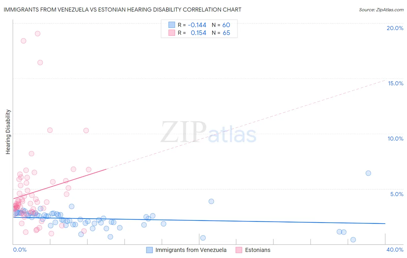 Immigrants from Venezuela vs Estonian Hearing Disability